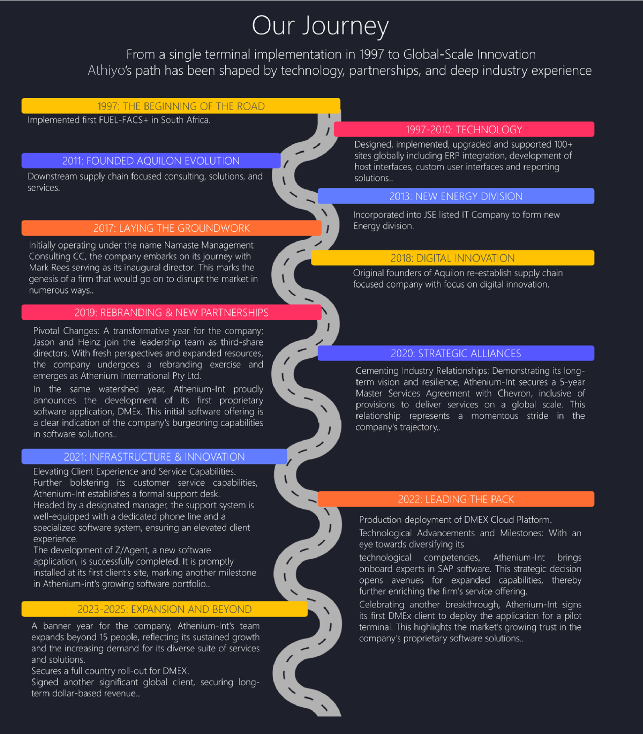 Athiyo Timeline from 1997-2026